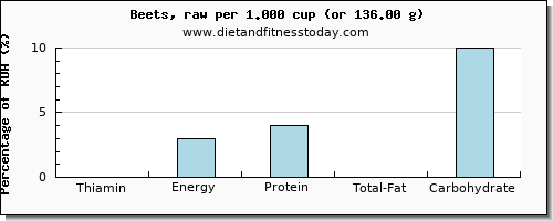 thiamin and nutritional content in thiamine in beets